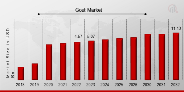 Gout Market