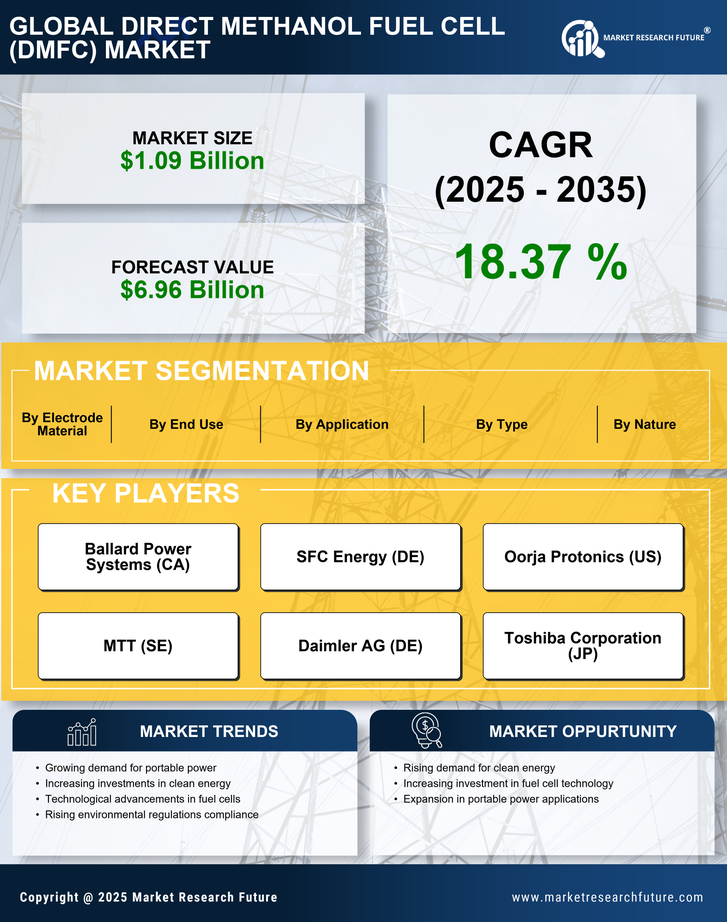 Direct Methanol Fuel Cell (DMFC) Market Research Report - Global Forecast till 2035 Infographic