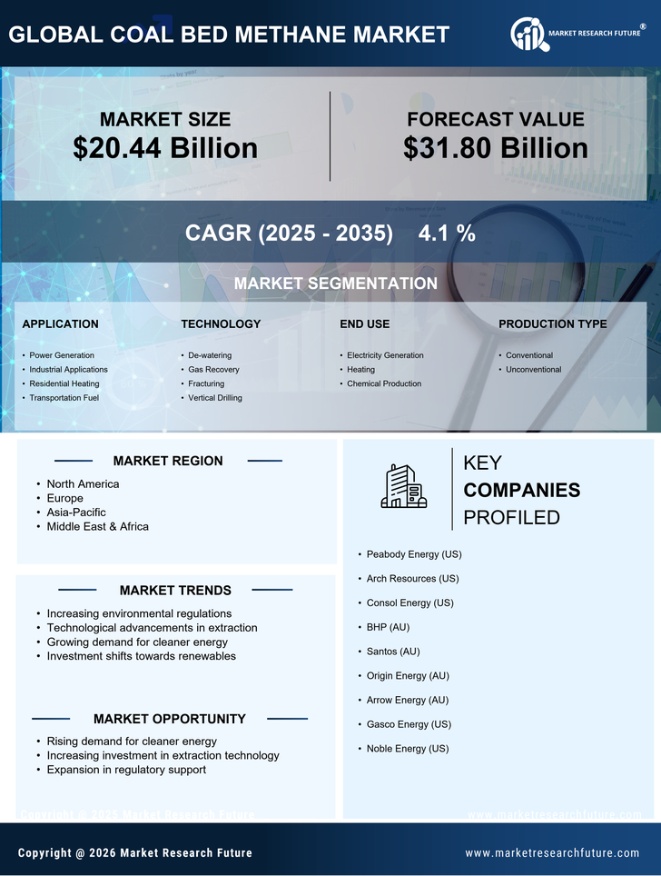 Coal Bed Methane Market Research Report – Global Forecast till 2035 Infographic