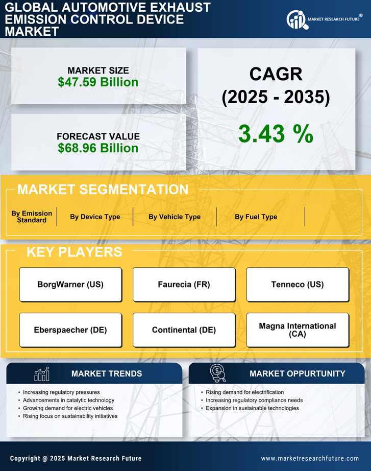 Automotive Exhaust Emission Control Device Market Research Report â€“ Global Forecast till 2035 Infographic