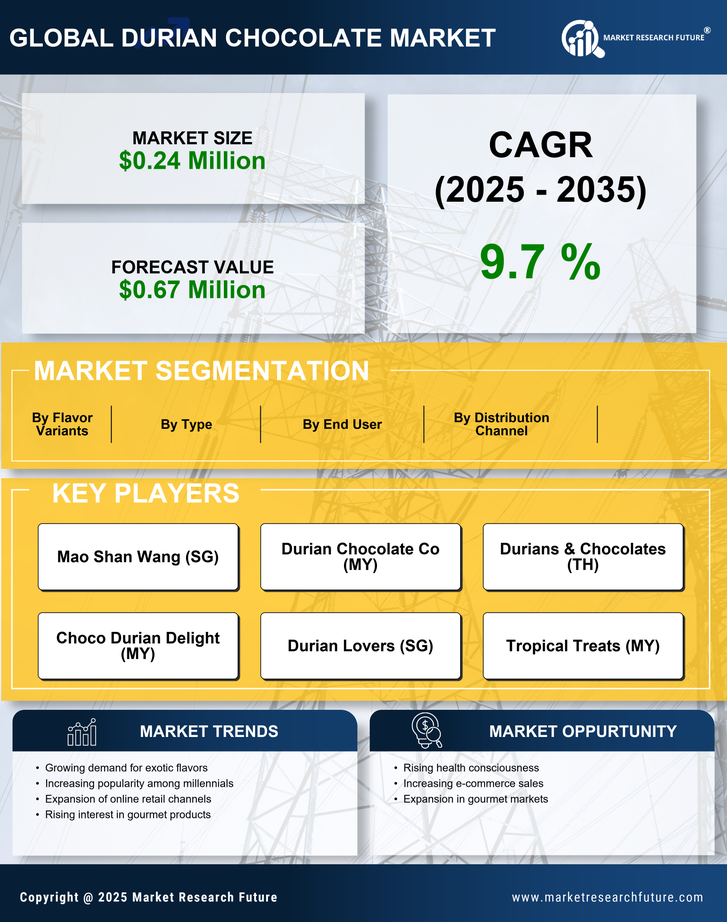 Durian Chocolate Market Research Report — Global Forecast till 2035 Infographic