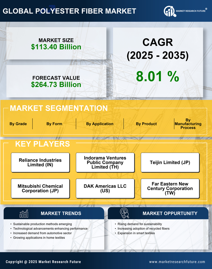 Polyester Fiber Market Research Report - Forecast by 2035 Infographic