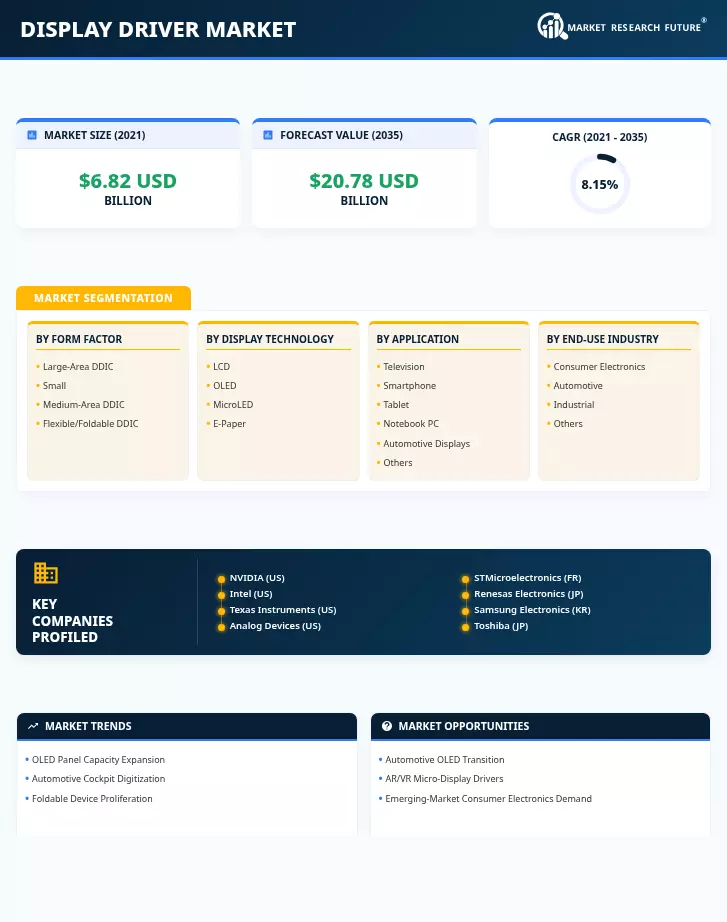 Display Driver Market Research Report – Global Forecast till 2035 Infographic