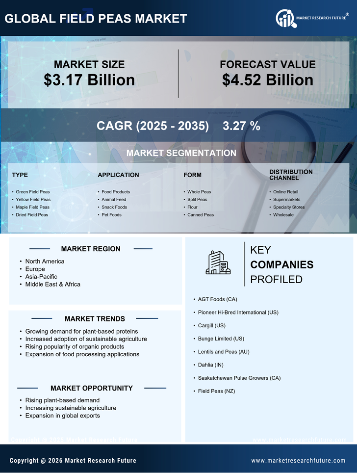Field Peas Market Research Report — Global Forecast till 2035 Infographic
