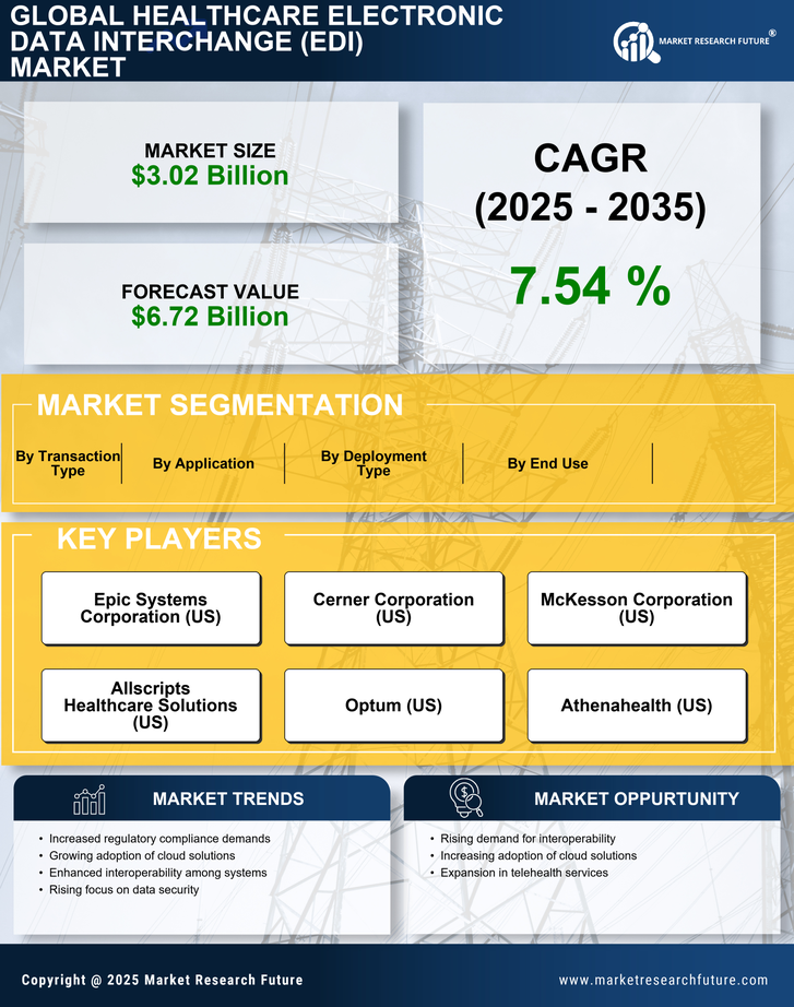 Healthcare Electronic Data Interchange (EDI) Market Research Report – Global Forecast till 2035 Infographic