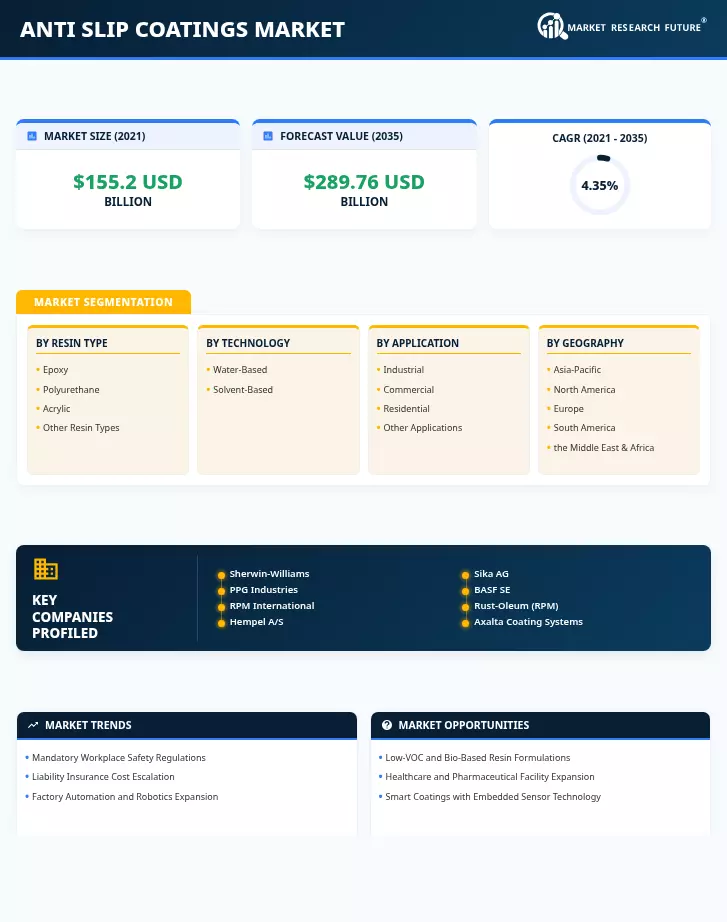 Anti-Slip Coatings Market Research Report – Global Forecast till 2035 Infographic