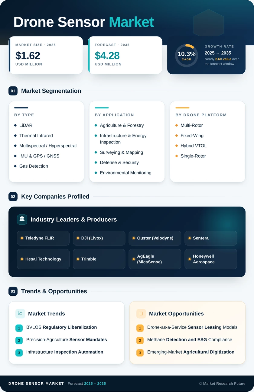 Drone Sensor Market Research Report – Forecast till 2035 Infographic