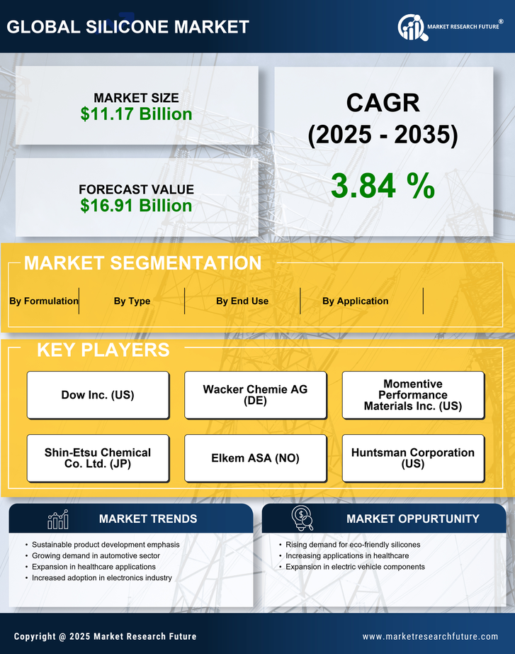 Silicone Market Research Report – Global Forecast till 2035 Infographic