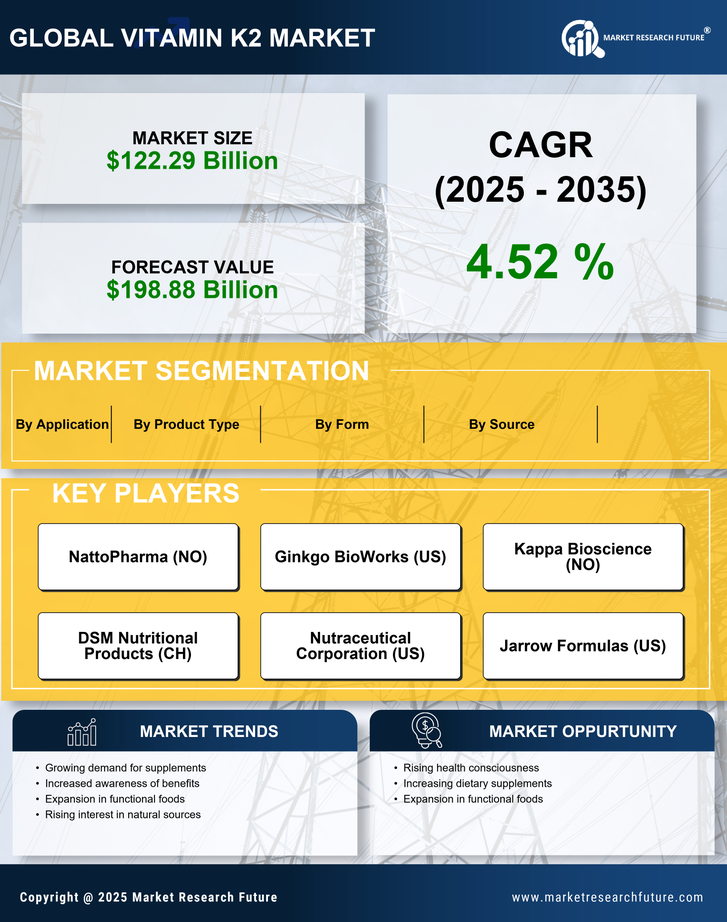 Vitamin K2 Market Research Report—Global Forecast till 2035 Infographic