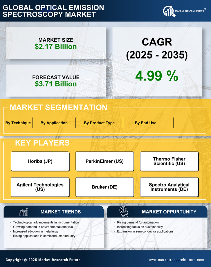 Optical Emission Spectroscopy Market Research Report – Forecast till 2035 Infographic
