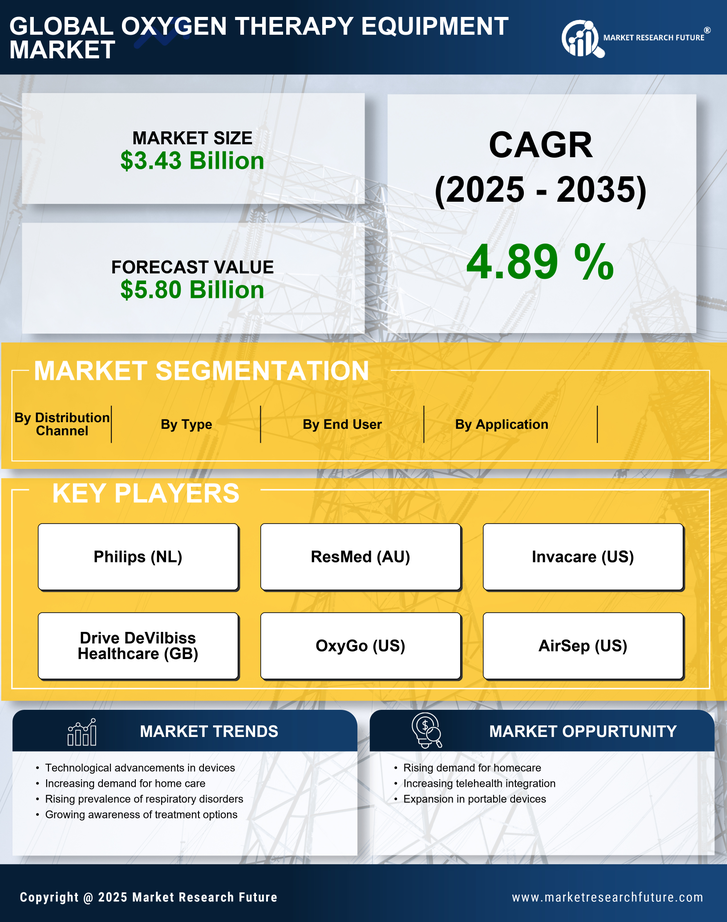 Oxygen Therapy Equipment Market Research Report-Forecast to 2035 Infographic