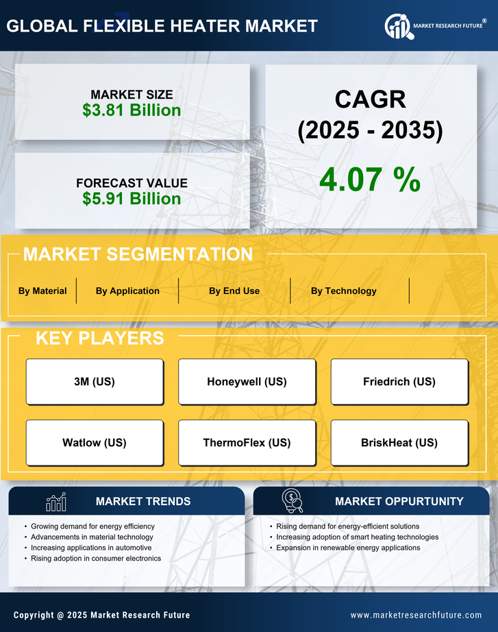 Flexible Heater Market Research Report – Forecast till 2035 Infographic