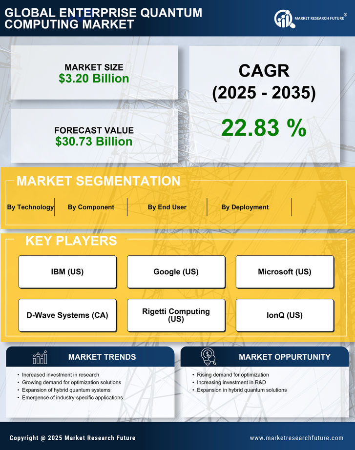 Enterprise Quantum Computing Market Research Report – Global Forecast till 2035 Infographic