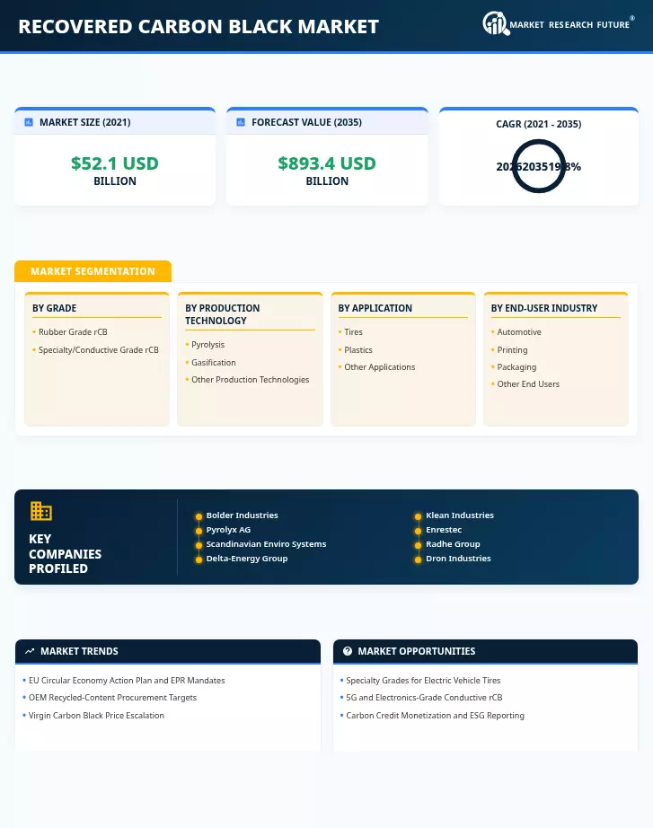 Recovered Carbon Black Market Research Report – Global Forecast till 2035 Infographic
