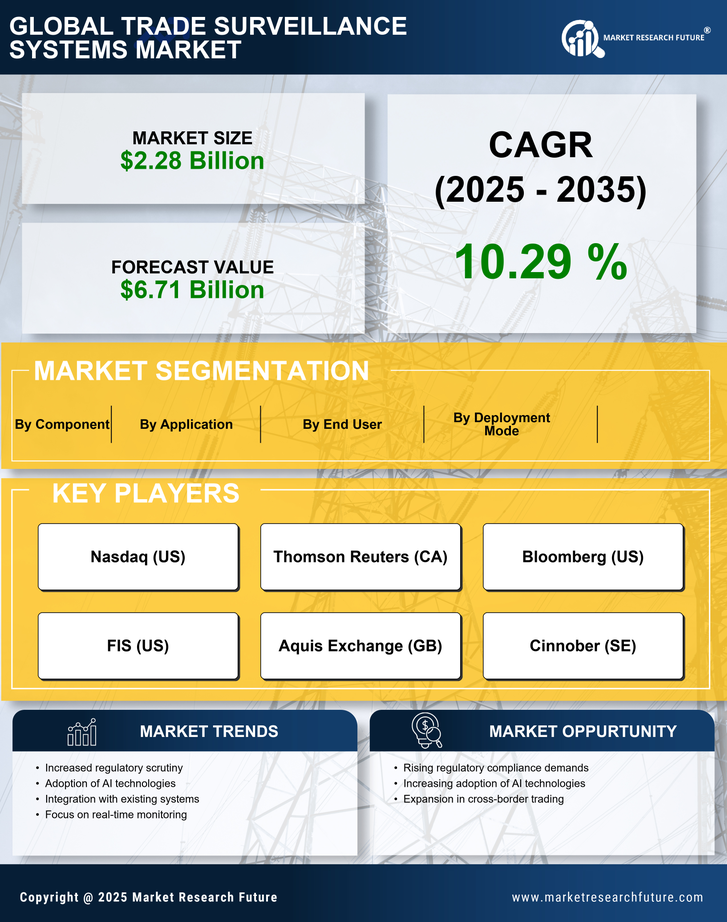 Trade Surveillance Systems Market Research Report - Global Forecast till 2035 Infographic