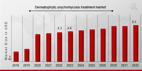 Dermatophytic onychomycosis treatment market