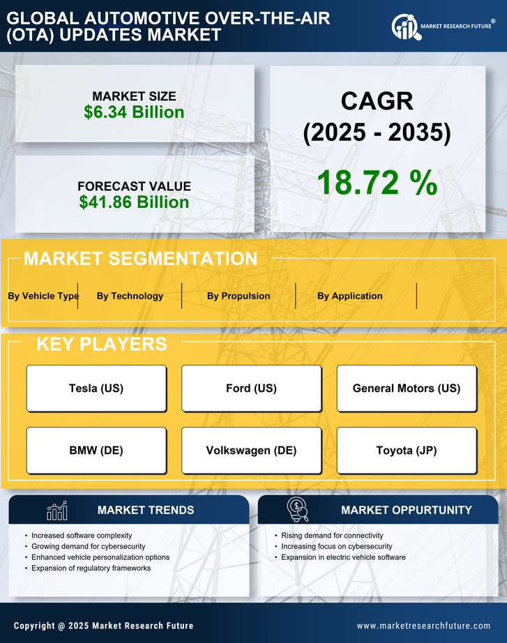 Automotive Over-The-Air (OTA) Updates Market Research Report - Global Forecast till 2035 Infographic