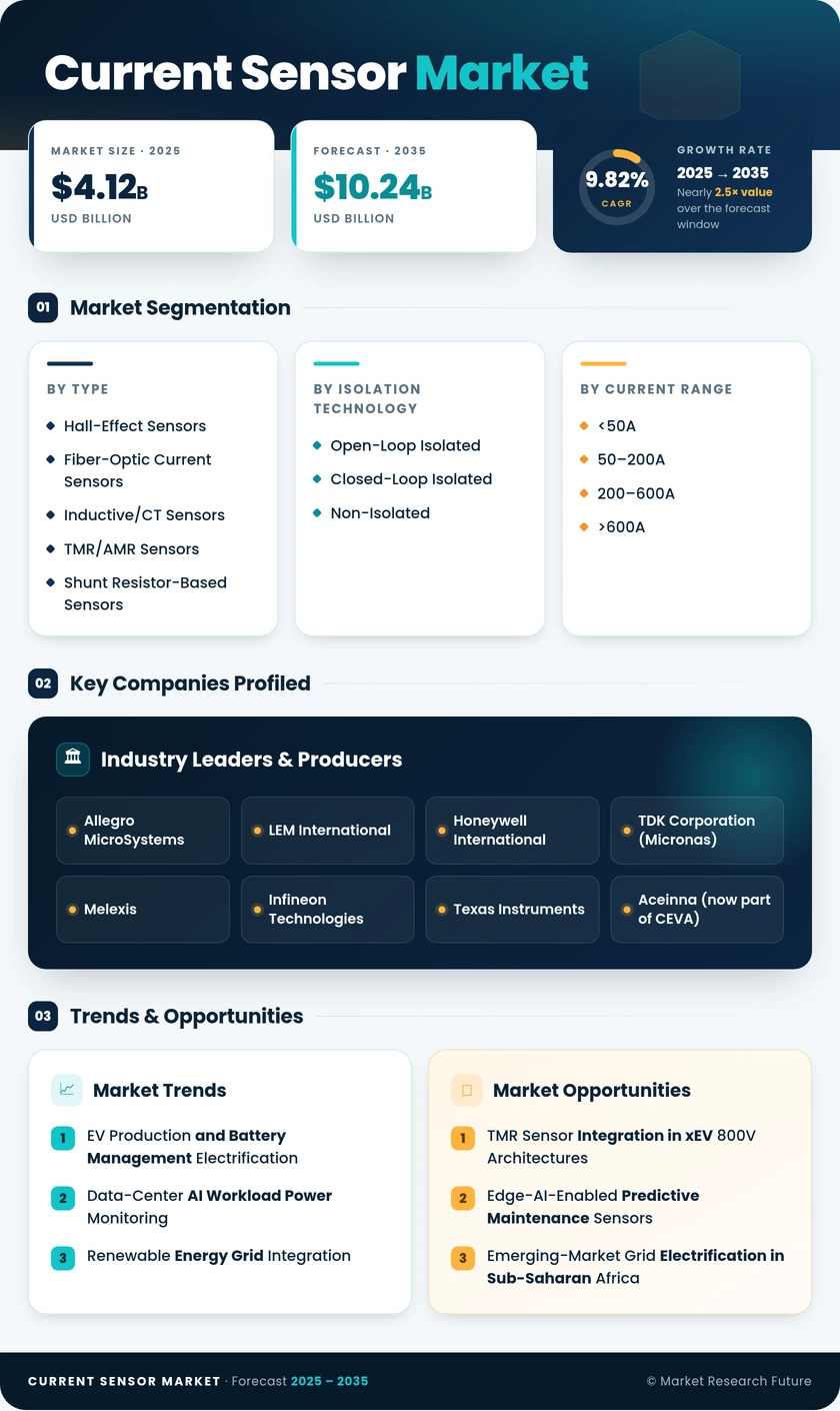 Current Sensor Market Research Report – Forecast till 2035 Infographic