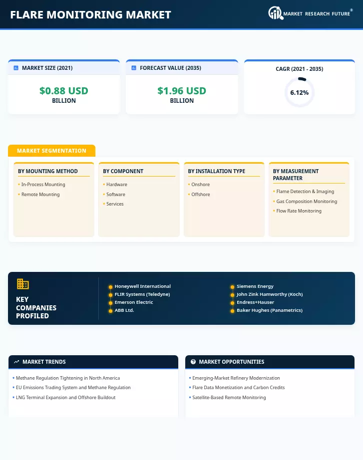 Flare Monitoring Market Research Report - Global Forecast to 2035 Infographic