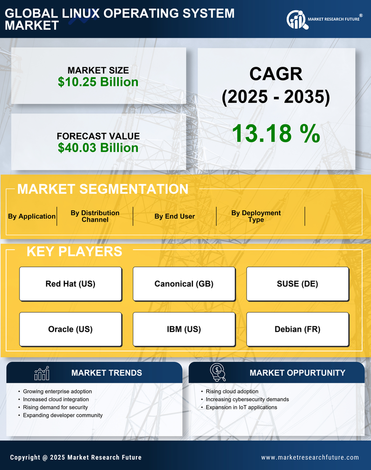 Linux Operating System Market Research Report - Global Forecast to 2035 Infographic