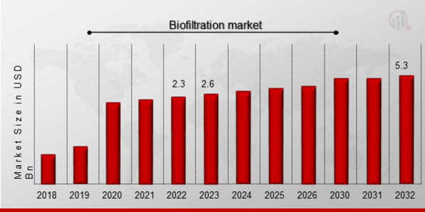 Biofiltration market