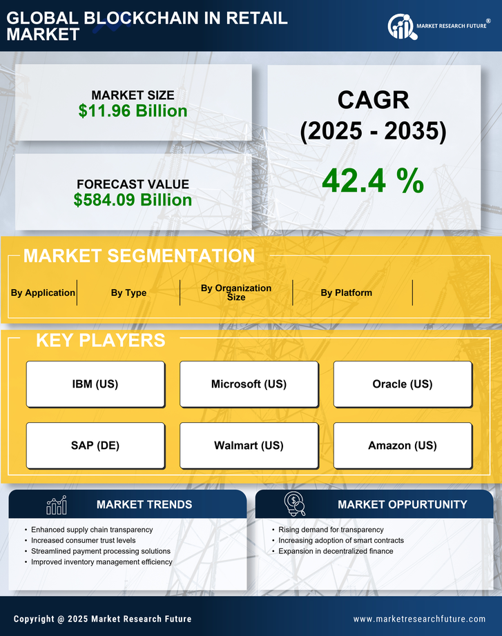 Blockchain in Retail Market Research Report – Global Forecast till 2035 Infographic