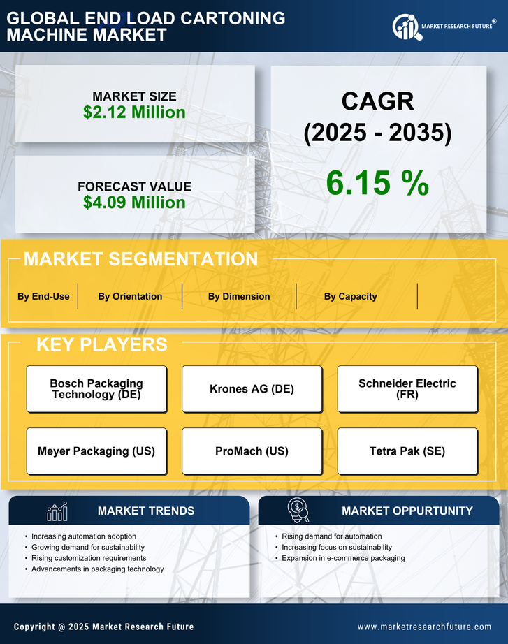 End Load Cartoning Machine Market Research Report - Global Forecast 2035 Infographic