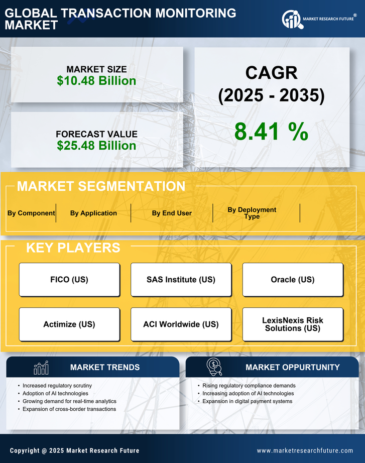 Transaction Monitoring Market Research Report — Global Forecast till 2035 Infographic