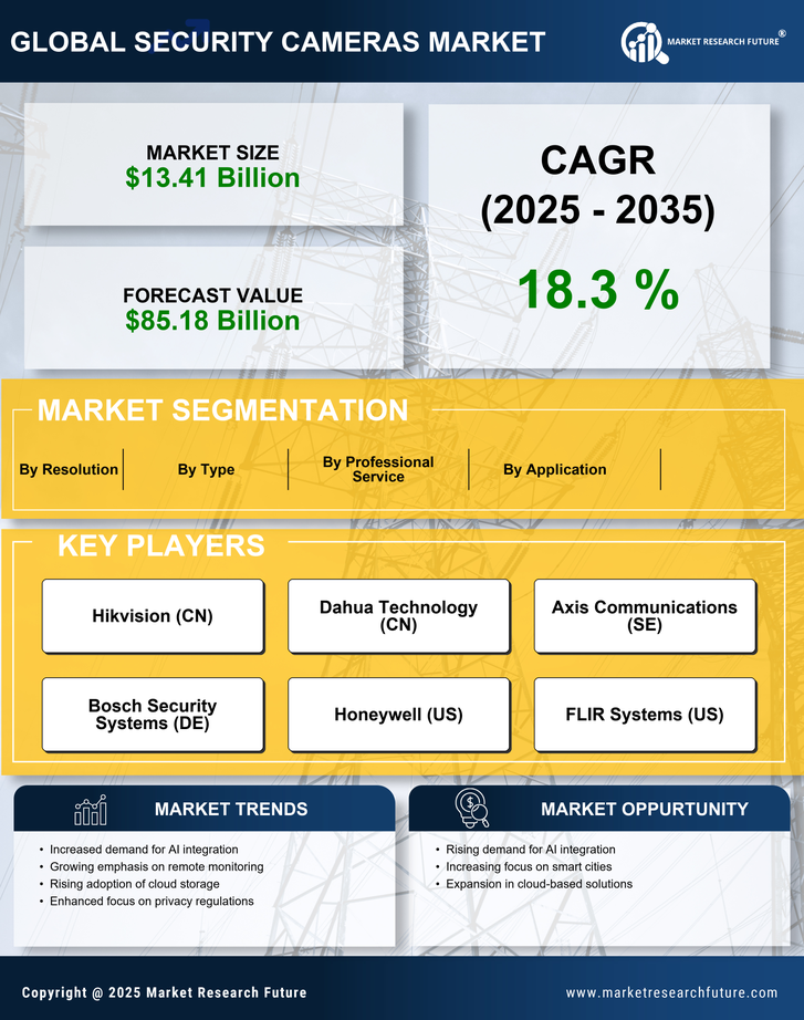 Security Cameras Market Research Report - Forecast to 2035 Infographic