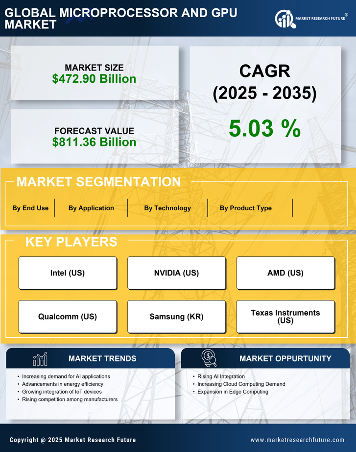 Microprocessor and GPU Market Research Report – Global Forecast till 2035 Infographic