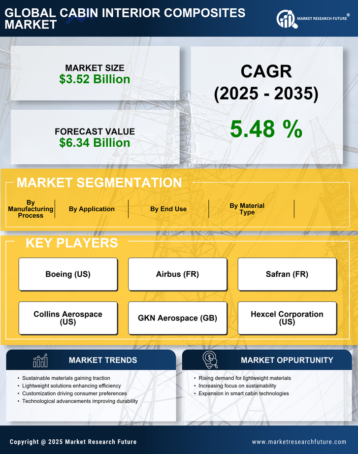 Cabin Interior Composites Market Research Report - Global Forecast 2035 Infographic