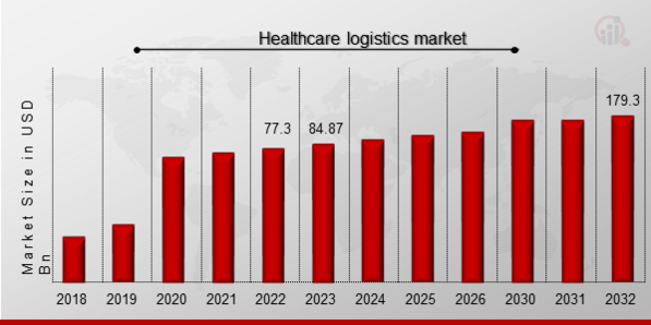 Healthcare logistics market