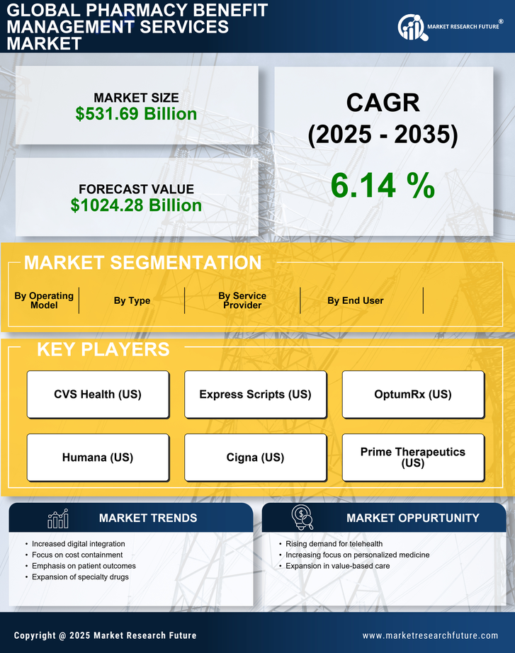 Pharmacy Benefit Management Services Market Research Report—Forecast till 2035 Infographic