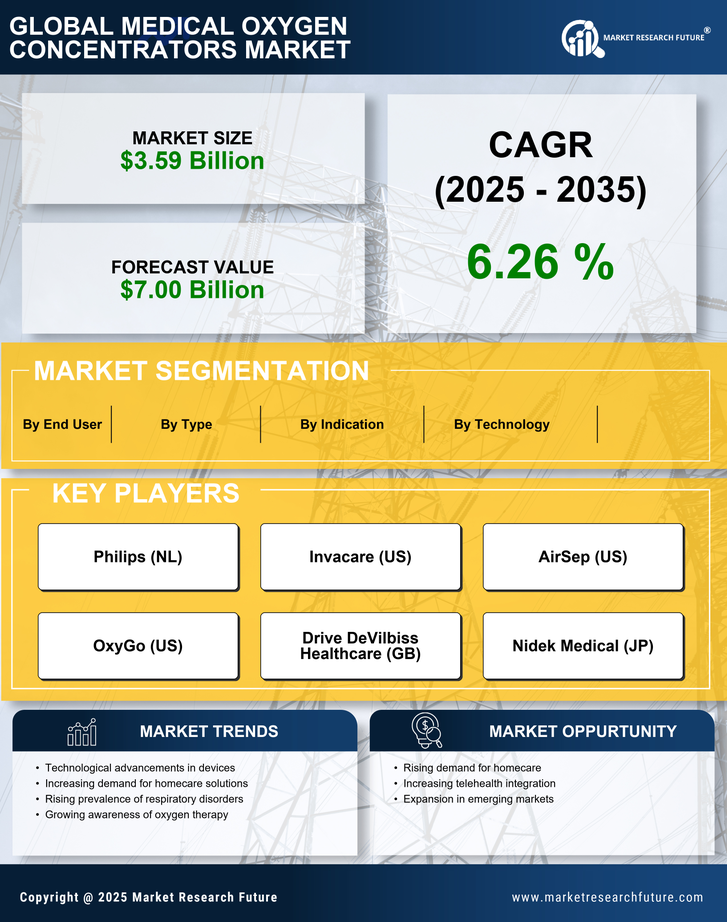Medical Oxygen Concentrators Market Research Report - Forecast till 2035 Infographic