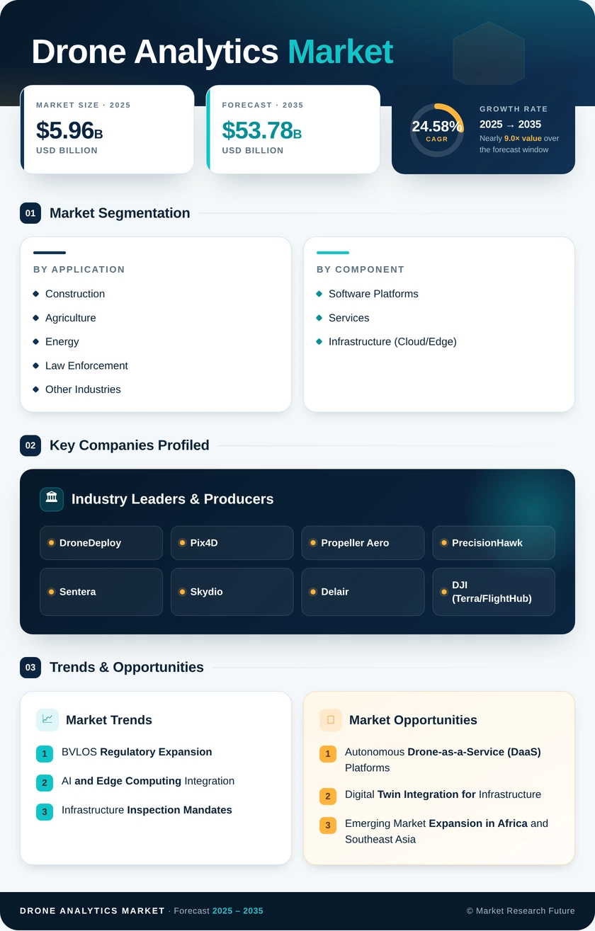 Drone Analytics Market Research Report - Global Forecast till 2035 Infographic