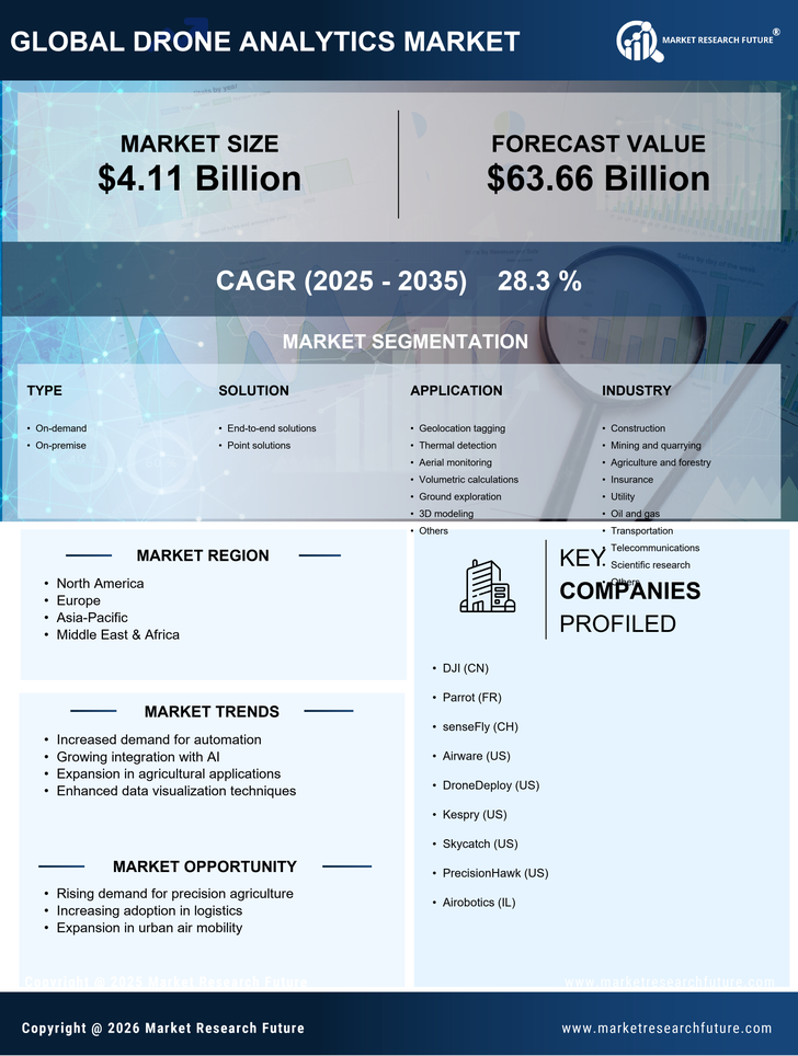 Drone Analytics Market Research Report - Global Forecast till 2035 Infographic