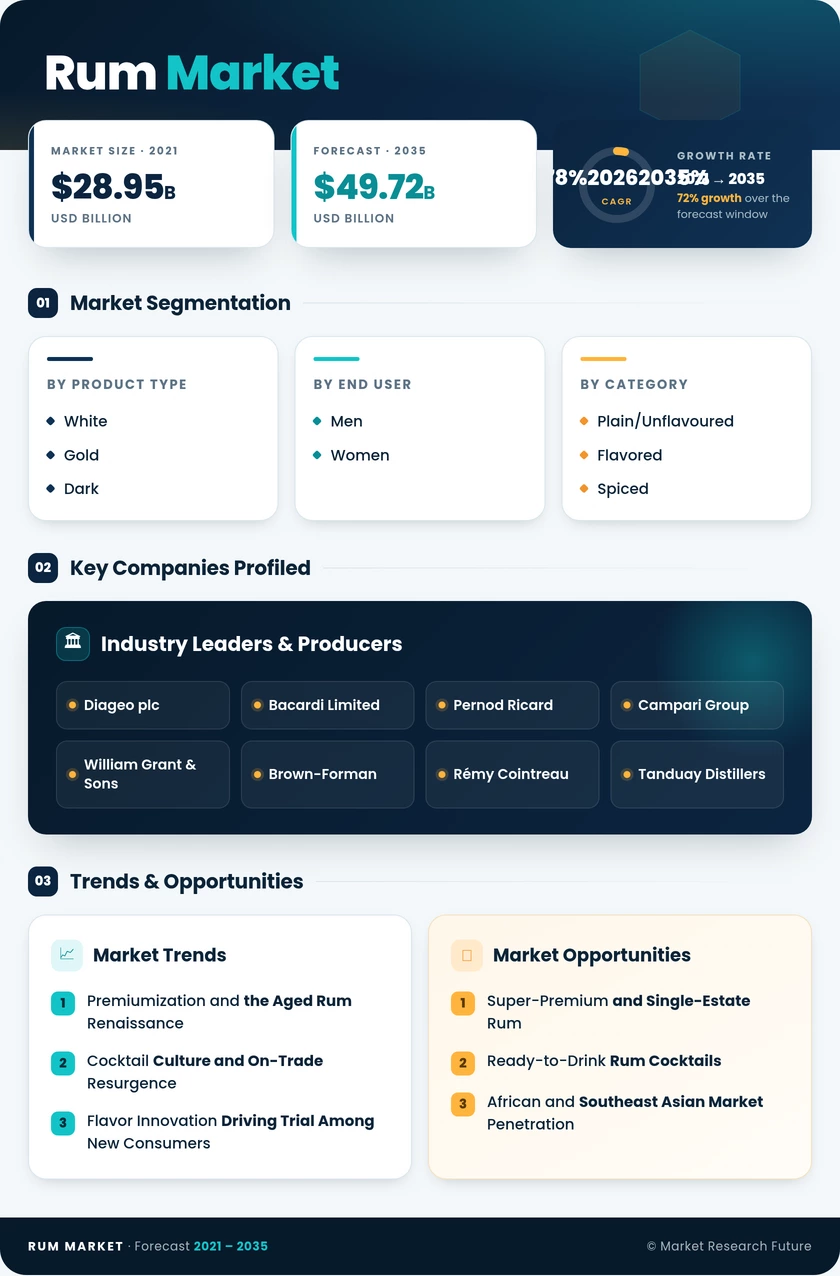 Rum Market Research Report – Forecast till 2035 Infographic