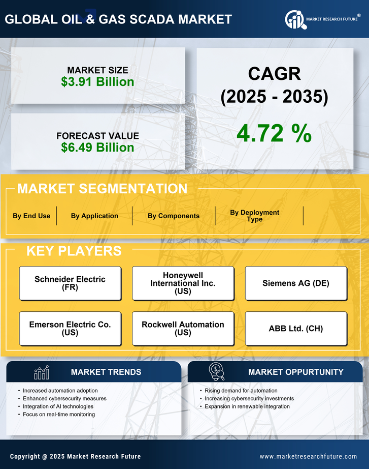 Oil & Gas SCADA Market Research Report - Global Forecast till 2035 Infographic