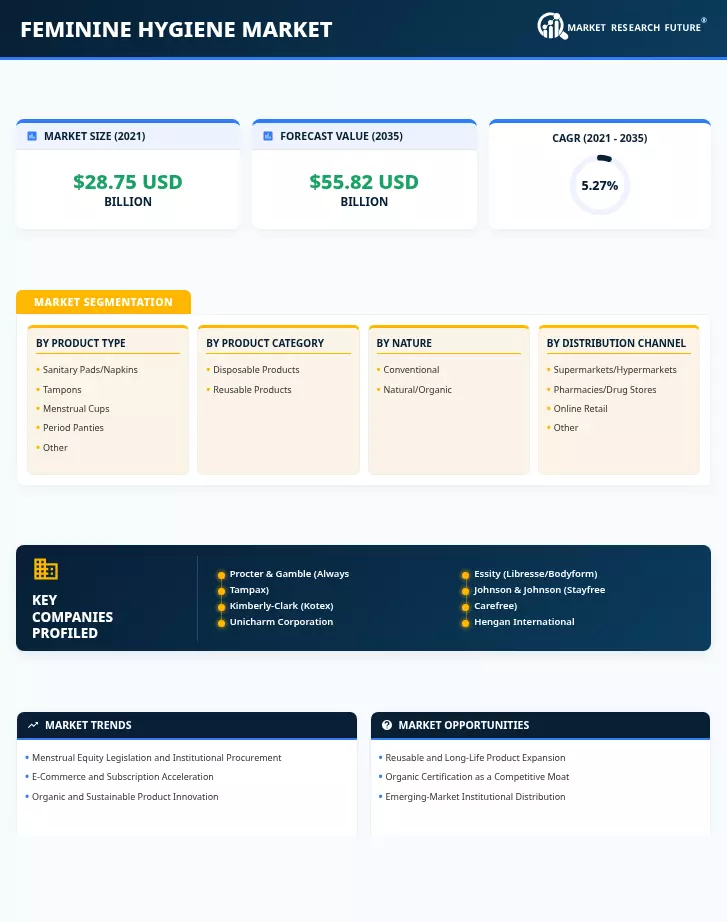 Feminine Hygiene Market Research Report - Global Forecast till 2035 Infographic