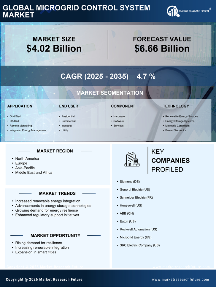 Microgrid Control System Market Research Report - Global Forecast till 2035 Infographic
