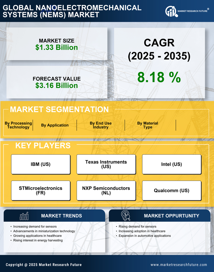 Nanoelectromechanical Systems (NEMS) Market Research Report - Global Forecast till 2035 Infographic