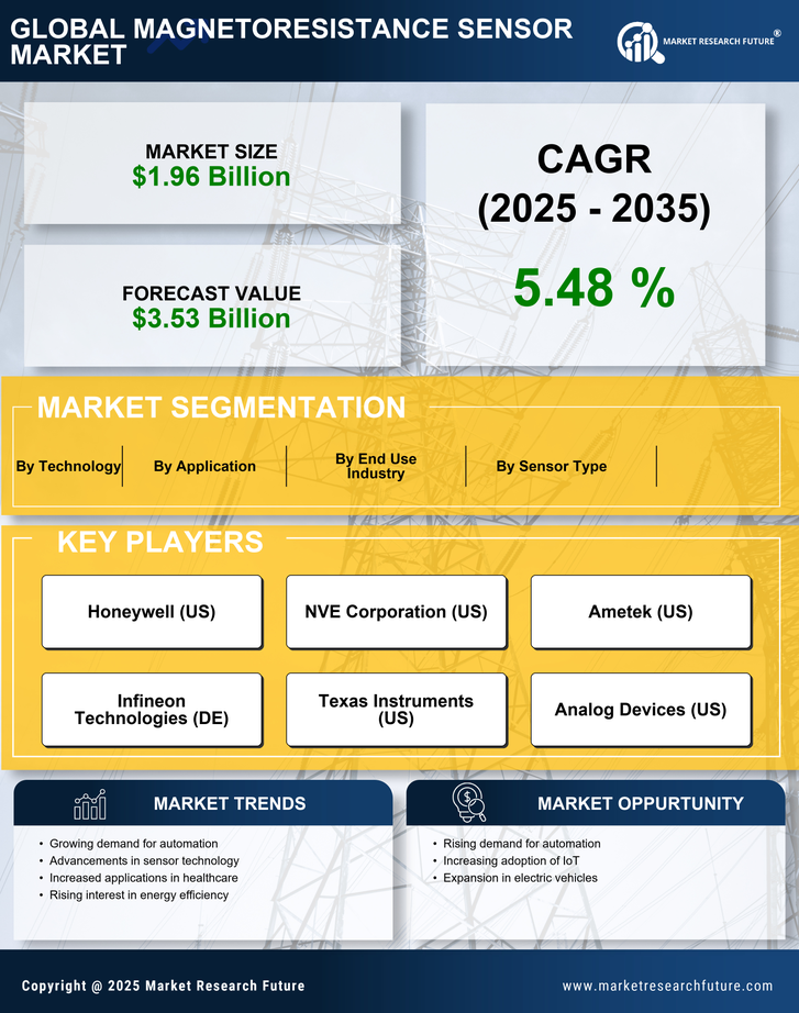 Magnetoresistance Sensor Market Research Report - Forecast Till 2035 Infographic