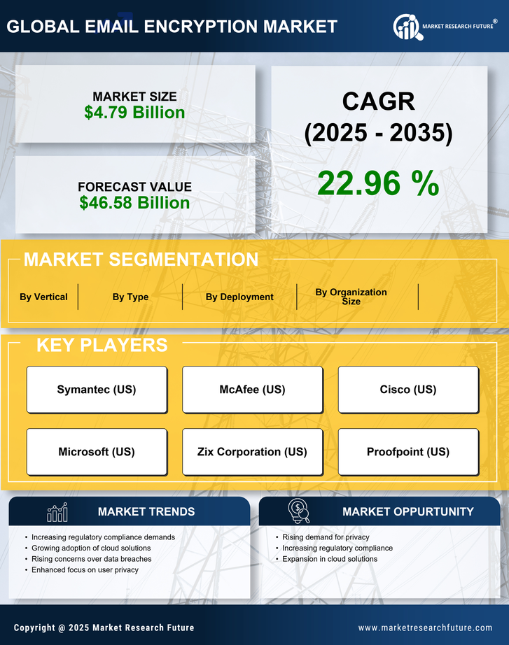 Email Encryption Market Research Report - Global Forecast till 2035 Infographic