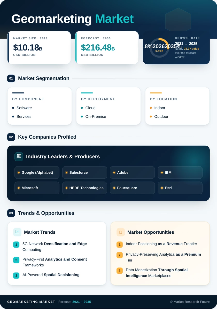 Geomarketing Market Research Report - Global Forecast till 2035 Infographic