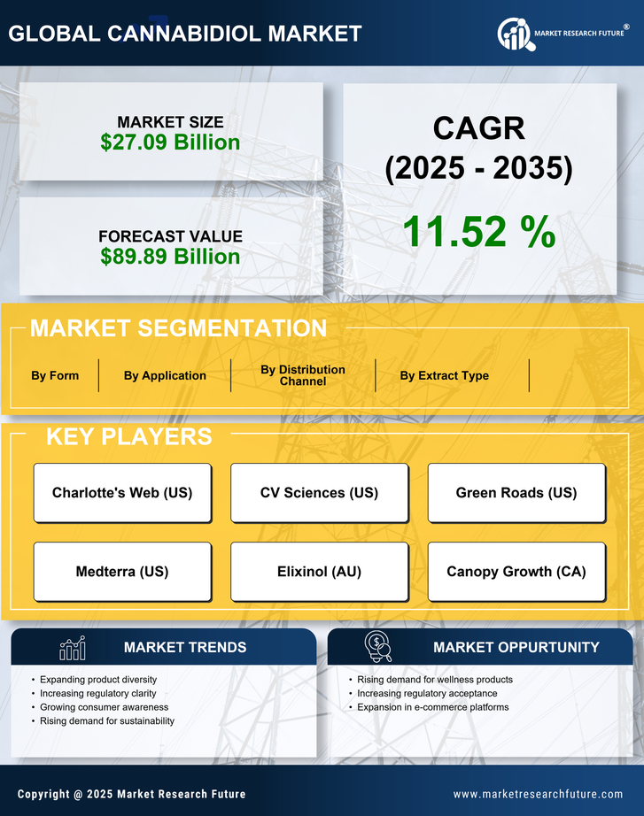 Cannabidiol (CBD) Market Research Report - Global Forecast till 2035 Infographic