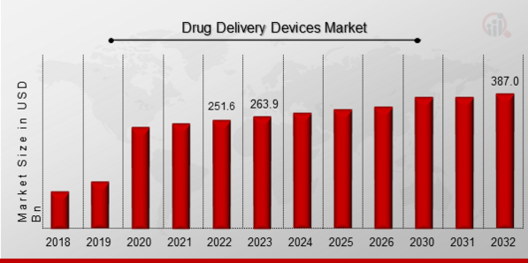 Drug Delivery Devices Market