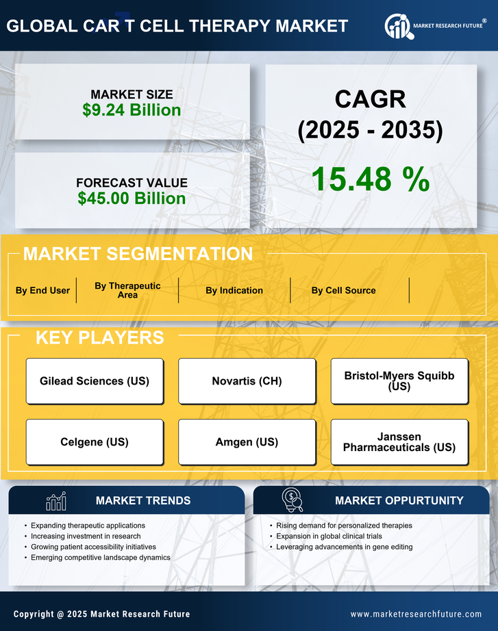CAR T Cell Therapy Market Research Report - Global Forecast till 2035 Infographic