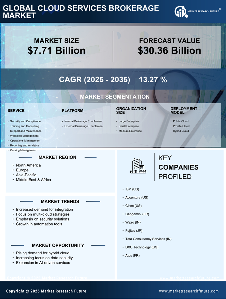 Cloud Services Brokerage Market Research Report - Global Forecast till 2035 Infographic