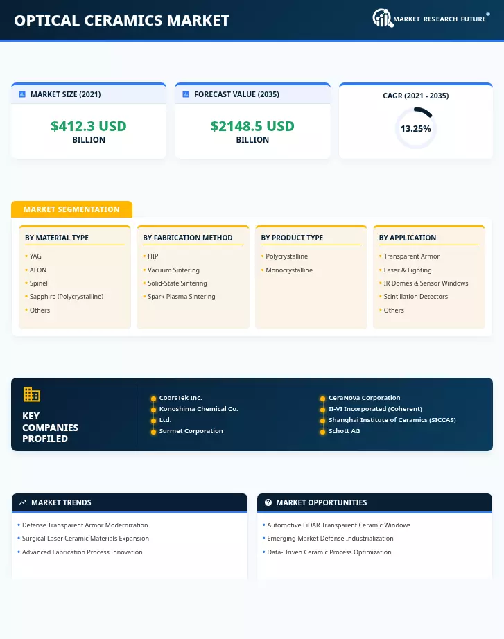 Optical Ceramics Market Research Report - Global Forecast till 2035 Infographic
