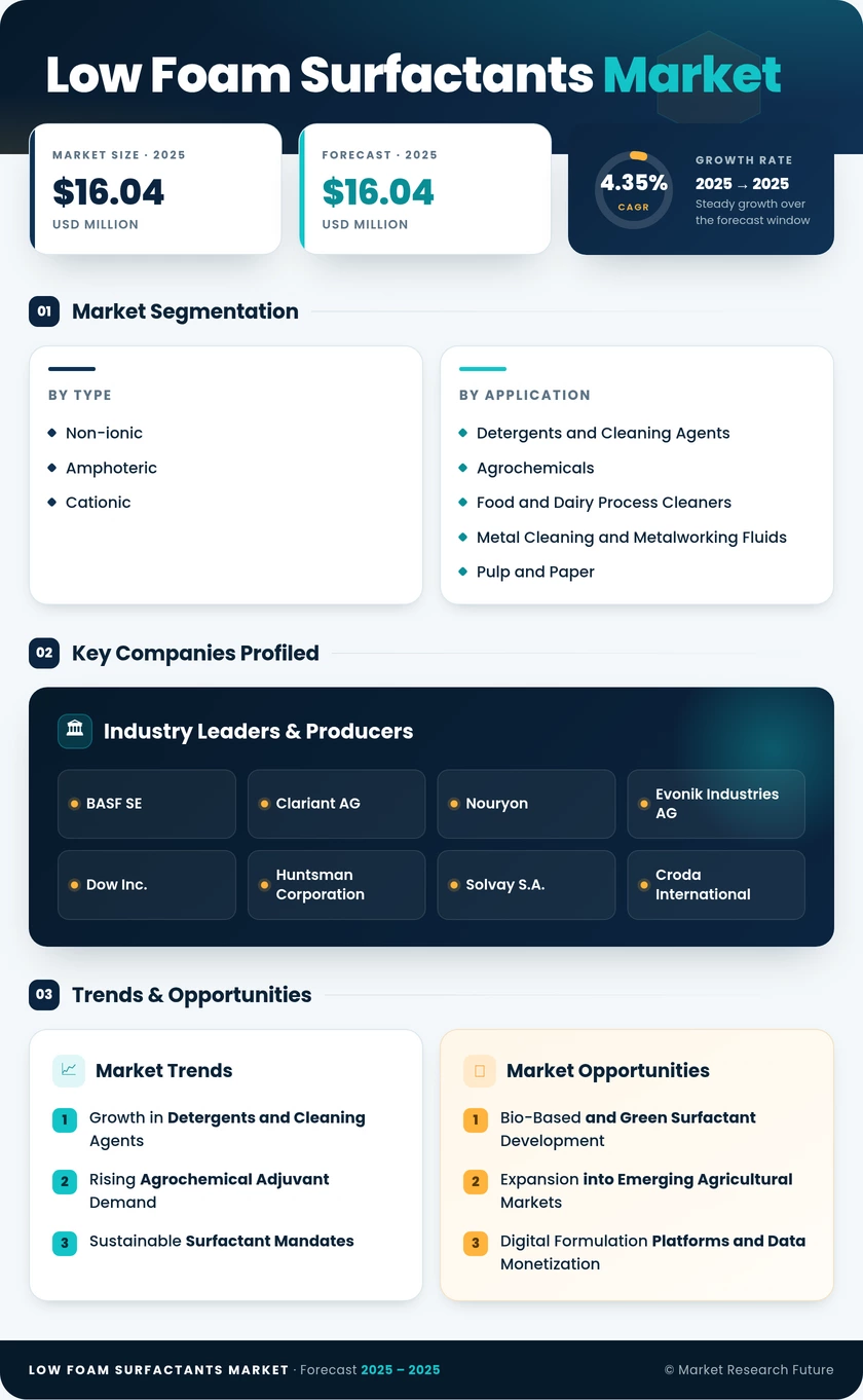 Low Foam Surfactants Market Research Report - Global Forecast till 2035 Infographic